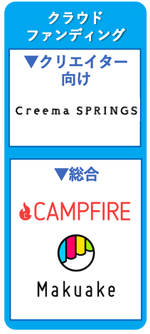 ハンドメイド業界カオスマップの「売る」分野のクラウドファンディング部分をピックアップしています。Creema SPRINGSが「クリエイター向け」、CAMPFIRE・Makuakeが「総合」に分けられています。
