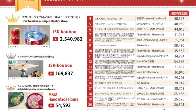 ハンドメイド業界YouTube再生回数ランキング2022年3月版